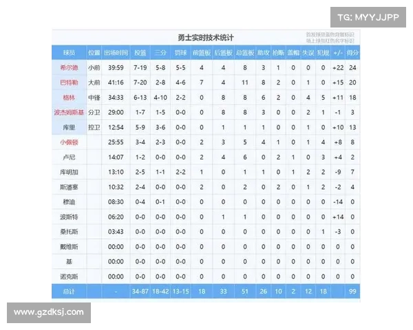 基于NBA真实比赛数据分析球员表现与团队战术的关系